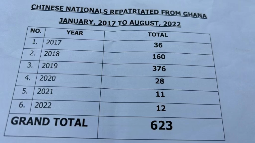 1,641 Chinese illegal miners repatriated between 2009 and 2022 