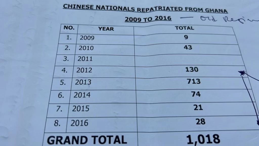 1,641 Chinese illegal miners repatriated between 2009 and 2022 