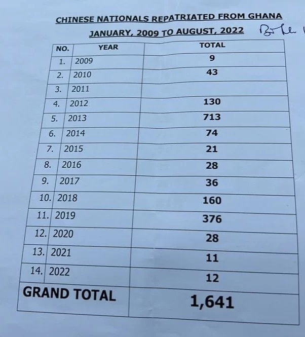 1,641 Chinese illegal miners repatriated between 2009 and 2022 
