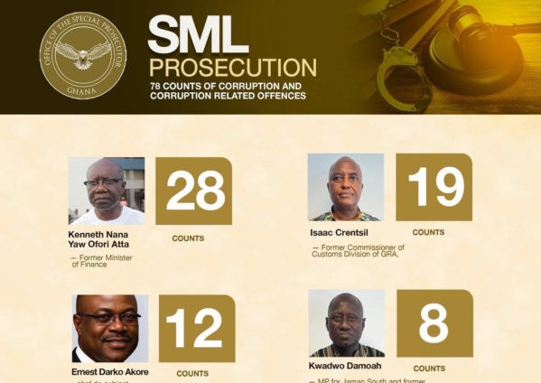 OSP files 78 charges in SML corruption case as trial opens today